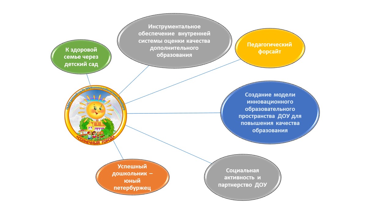 Государственное бюджетное дошкольное образовательное учреждение детский сад  №109 Невского района Санкт-Петербурга - Программа развития 2020-2024